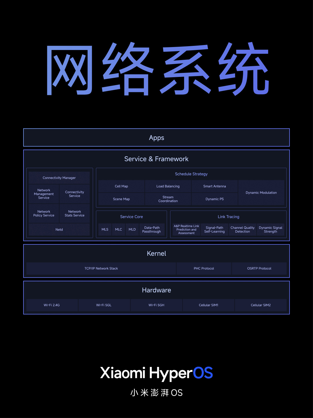 小米澎湃 OS 正式发布:庞大的“底层重构”、跨平台智能连接、内置强大的 AI 模型