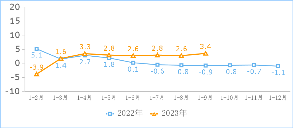 工信部:前三季度互联网企业利润总额同比增 18.2%,网络销售领域收入增长 47.3%