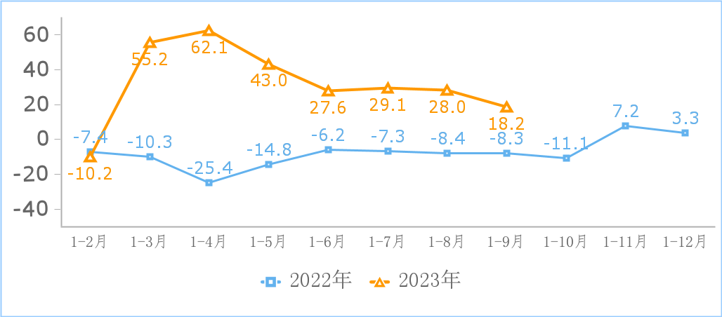 工信部:前三季度互联网企业利润总额同比增 18.2%,网络销售领域收入增长 47.3%