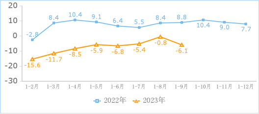 工信部:前三季度互联网企业利润总额同比增 18.2%,网络销售领域收入增长 47.3%