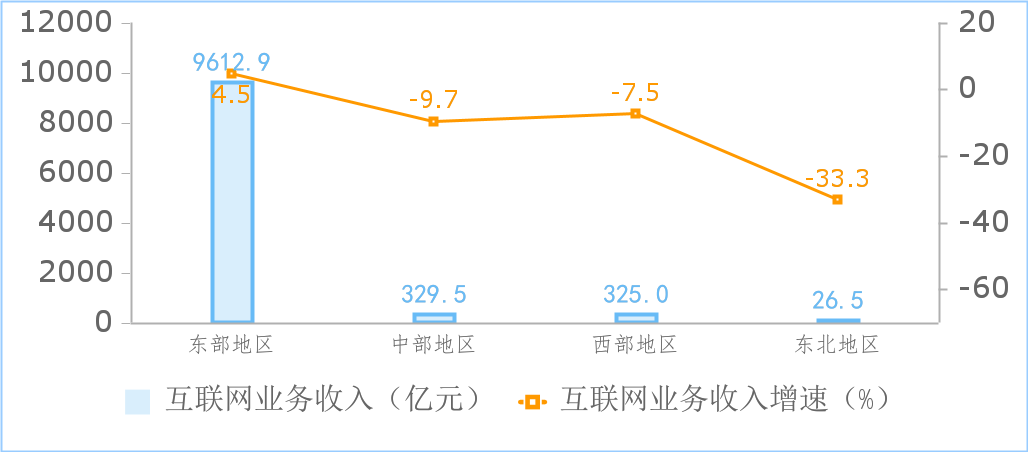 工信部:前三季度互联网企业利润总额同比增 18.2%,网络销售领域收入增长 47.3%