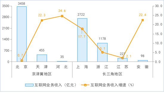 工信部:前三季度互联网企业利润总额同比增 18.2%,网络销售领域收入增长 47.3%