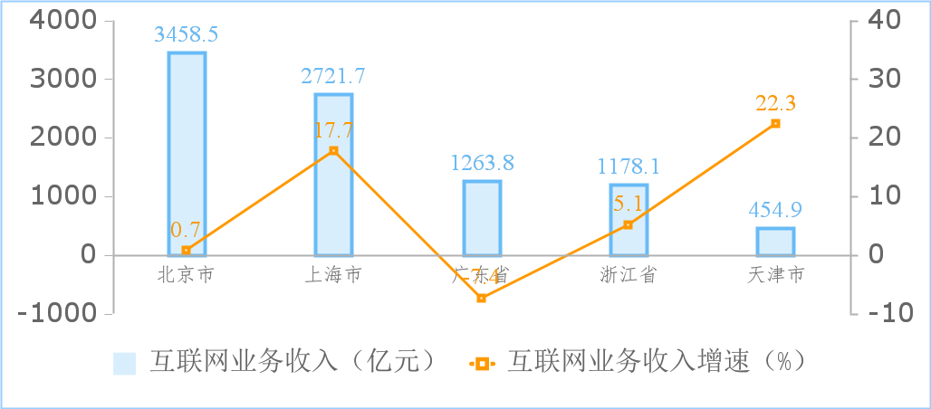 工信部:前三季度互联网企业利润总额同比增 18.2%,网络销售领域收入增长 47.3%