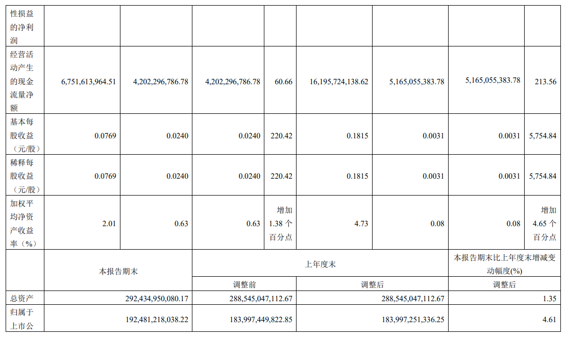 京沪高铁:前三季度归母净利润 89.14 亿元,同比增长 5764.27%