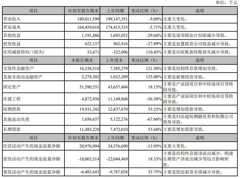 顺丰控股:前三季度归母净利润达到 62.64 亿元,同比增长超过 40%