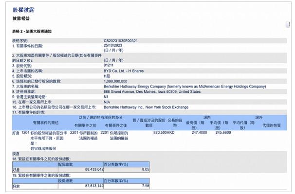 巴菲特再减持比亚迪,持股下降至 7.98%