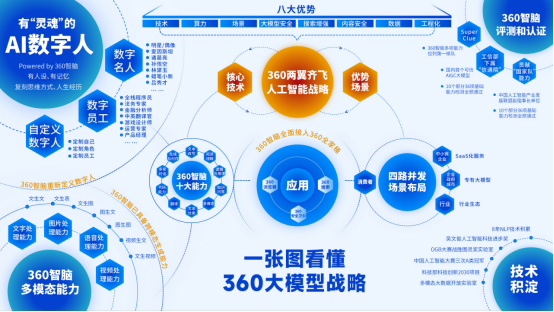 360 奇元大模型宣布通过备案,自研两大模型均实现获批