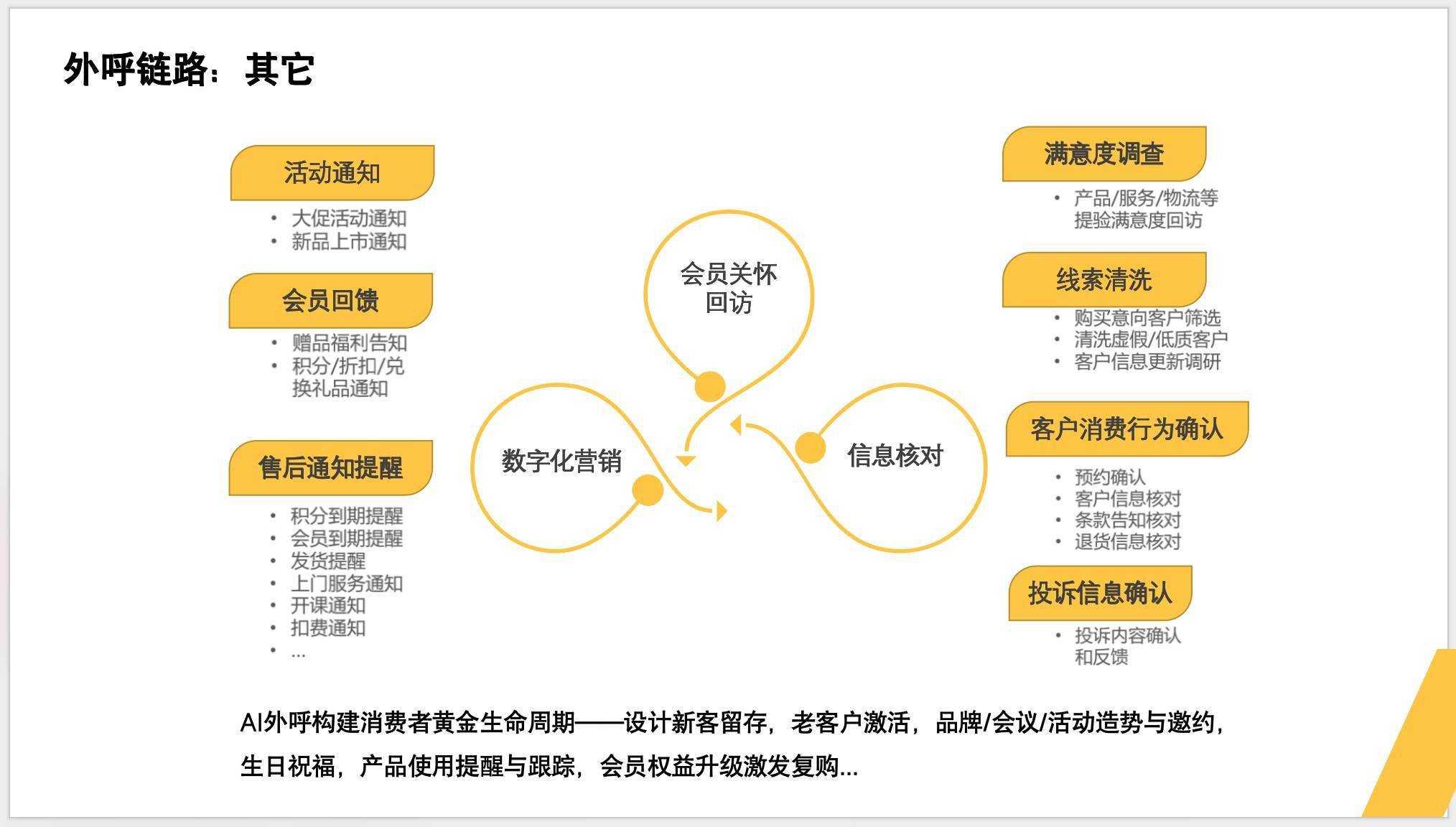 AI外呼行业应用及数据展示