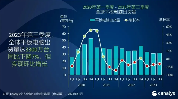 全球平板电脑市场：第三季度出货量达3300万台，较上季度增长8%