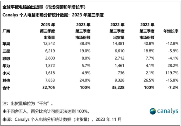 全球平板电脑市场：第三季度出货量达3300万台，较上季度增长8%