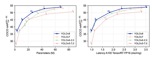 Yolo V8：深入研究其先进功能和全新特点