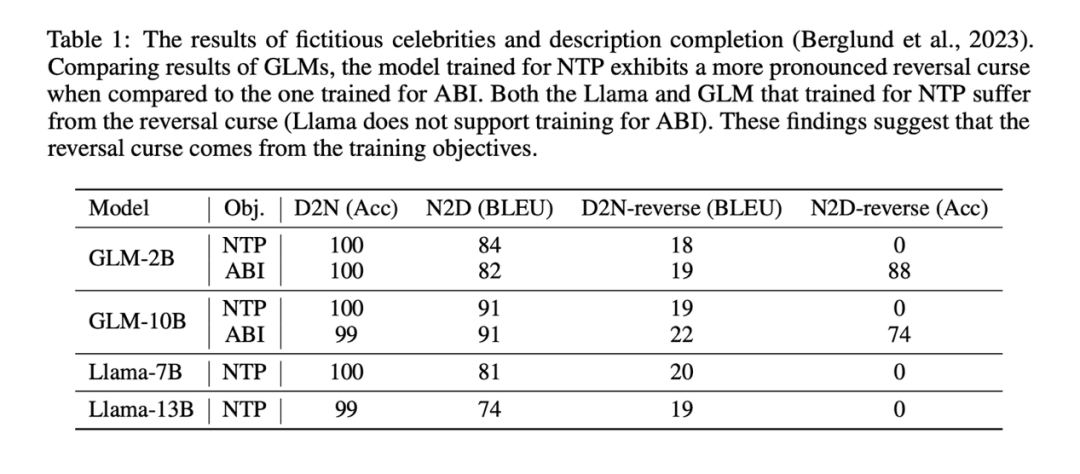 GPT、Llama等大模型存在「逆转诅咒」，这个bug该如何缓解？