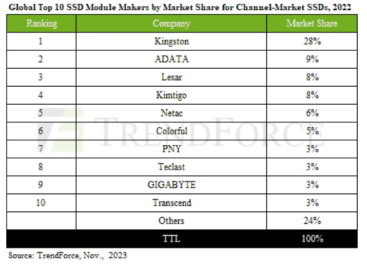 全球 SSD 出货量去年下降超过 10%，据 TrendForce 报告