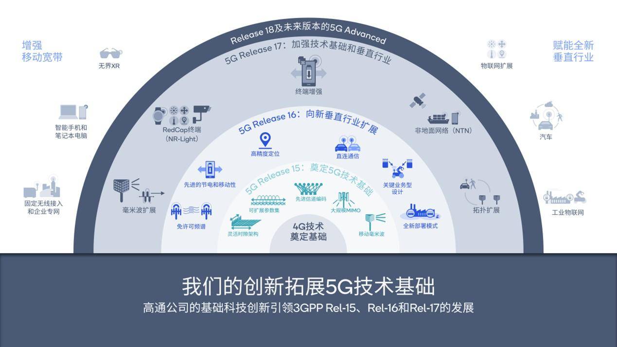 高通驱动5G标准进一步发展：从万兆连接、物联网到卫星通讯，迈向更快、更广、更高水平