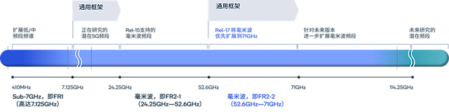 高通驱动5G标准进一步发展：从万兆连接、物联网到卫星通讯，迈向更快、更广、更高水平