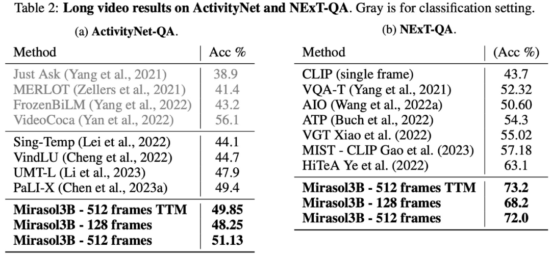 规模小、效率高：DeepMind推出多模态解决方案Mirasol 3B