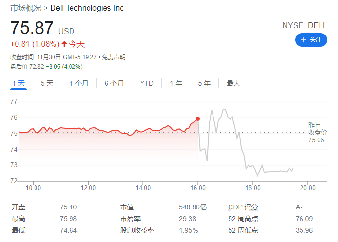 戴尔科技集团 2024 财年 Q3 营收 223 亿美元，递延营收同比增长 7%