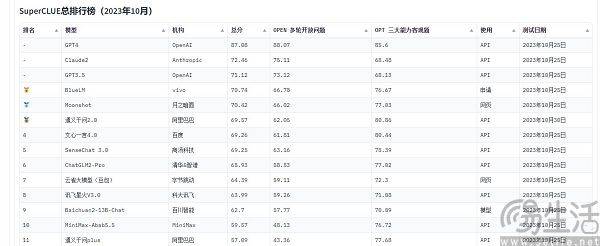 一言不合就跑分，国内AI大模型为何沉迷于“刷榜”