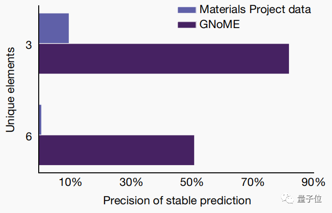 AI引领材料学革命！谷歌DeepMind最新研究在Nature发表，成功预测220万种全新材料