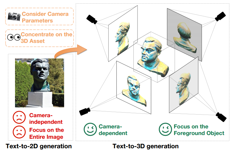 突破次元壁，X-Dreamer带来高质量的文本到3D生成，融合2D和3D生成领域