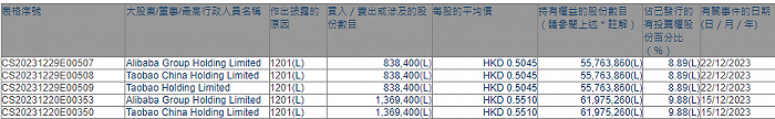 阿里巴巴再出售 83.84 万股快狗打车股份，持股比例降至 8.89%