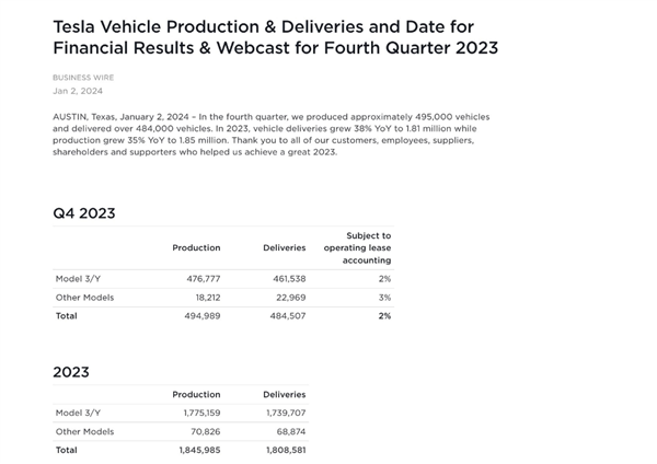特斯拉2023年第四季度刷新交付记录，全年交付超百万辆