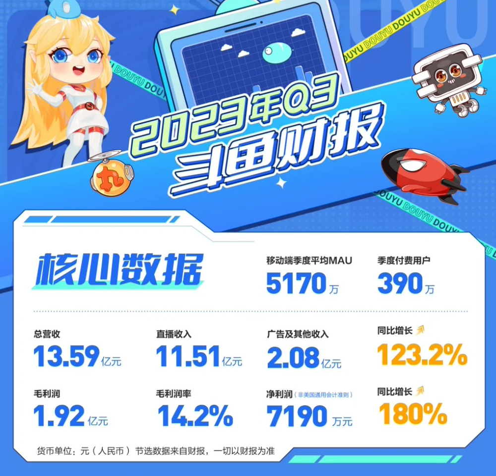 消息称斗鱼内部组织架构调整:成立内容生态部,负责主播运营等