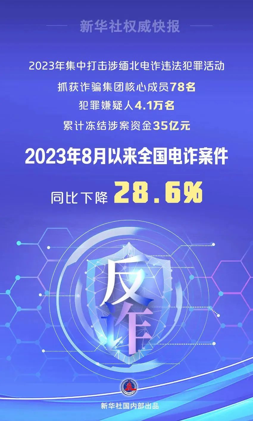 2023 年抓获缅北诈骗集团犯罪嫌疑人 4.1 万名，8 月以来全国电诈案件同比下降 28.6%