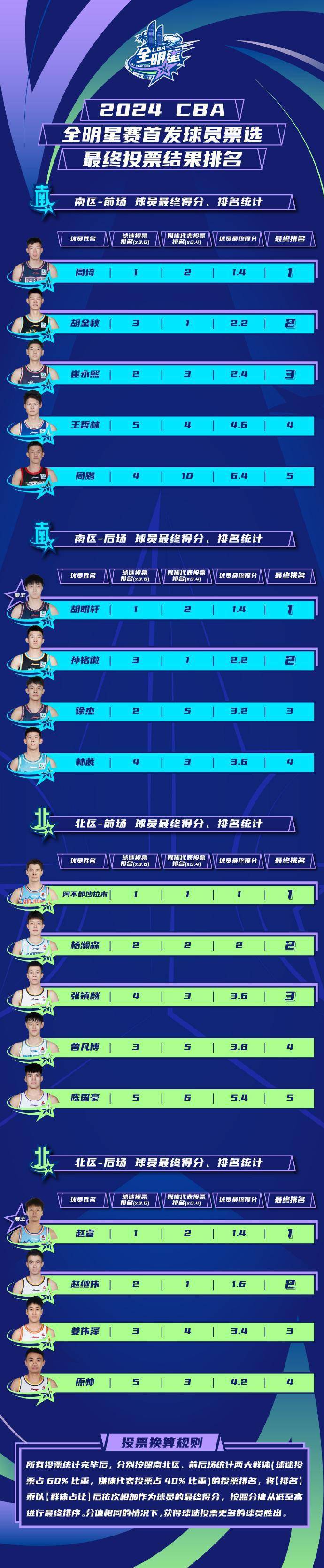 全明星投票：孙铭徽&张镇麟媒体投票占优 力压徐杰&曾凡博进首发