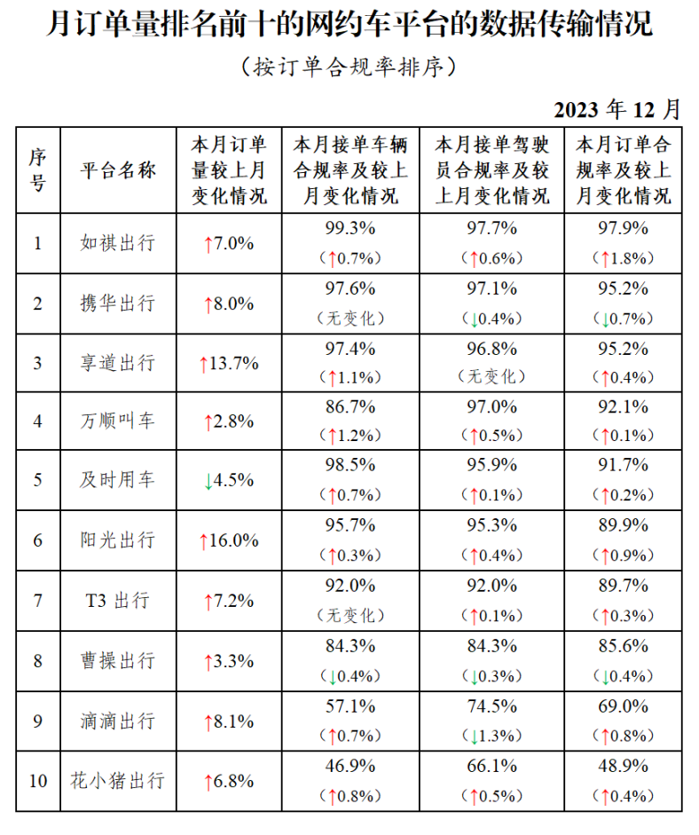 12 月网约车行业共收到 8.94 亿单环比上升 8.3%，如祺出行蝉联订单合规率榜首