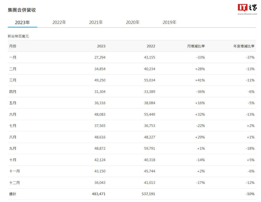 华硕 2023 年营收 4834.71 亿元新台币,同比下降约 10%