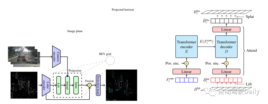 超越BEVFusion！Lift-Attend-Splat：最新BEV LV融合方案