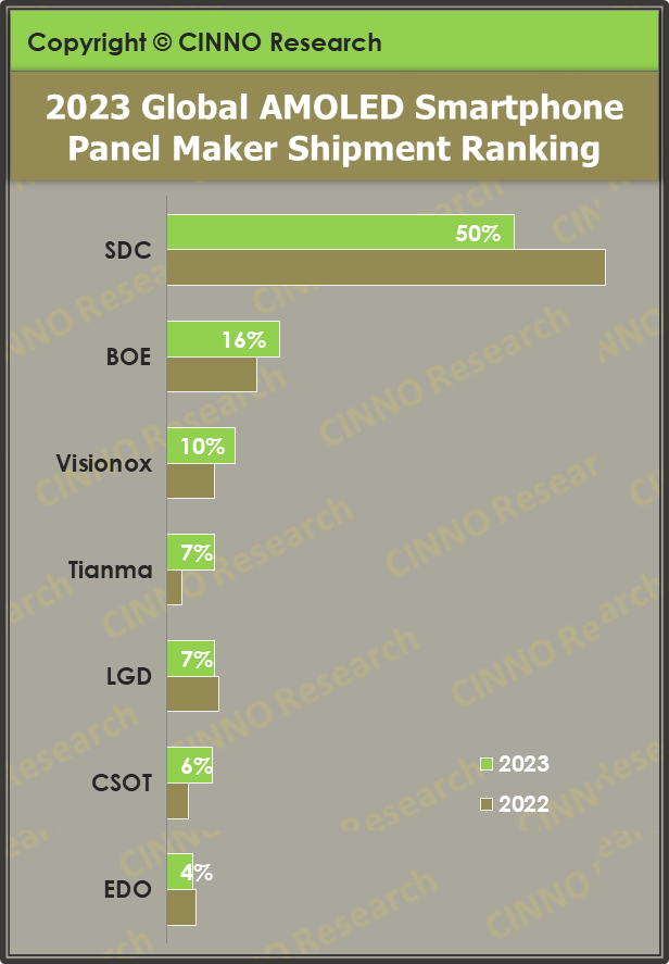 CINNO Research：2023 年全球 AMOLED 手机面板出货量同比增长 16.1%