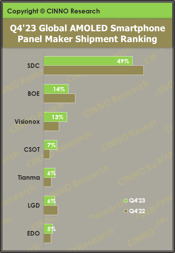 CINNO Research：2023 年全球 AMOLED 手机面板出货量同比增长 16.1%