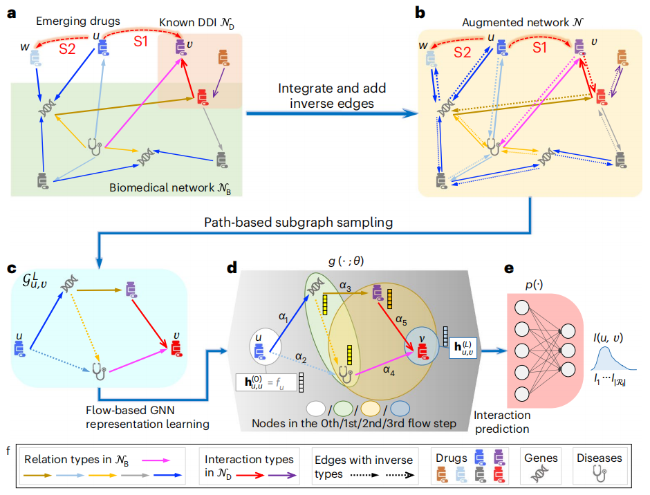 清华&第四范式&腾讯研究团队：图神经网络与生物医学网络实现新兴药物相互作用预测
