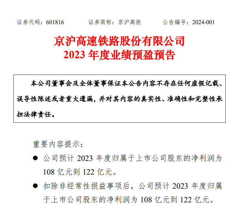 京沪高铁:预计 2023 年归母净利润 108 亿元到 122 亿元,同比扭亏为盈