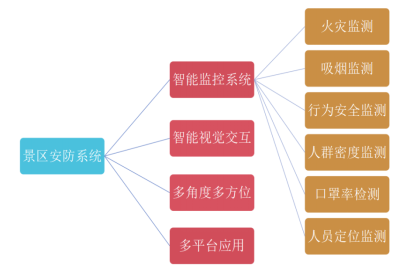 假期来啦！技术人如何用 Python 实现景区安防系统