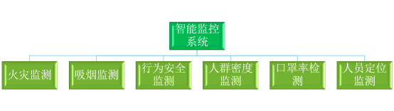 假期来啦！技术人如何用 Python 实现景区安防系统