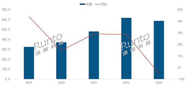 2023年中国智能投影市场首次调整，销量与销额双降