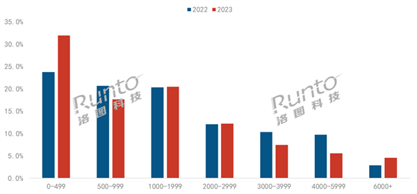 2023年中国智能投影市场首次调整，销量与销额双降