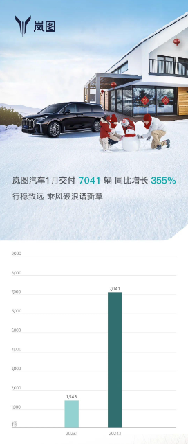 岚图汽车2024年首月销量破七千，同比增长高达355%