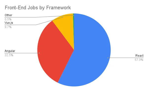 2023 年度 JavaScript 框架和技术排行榜