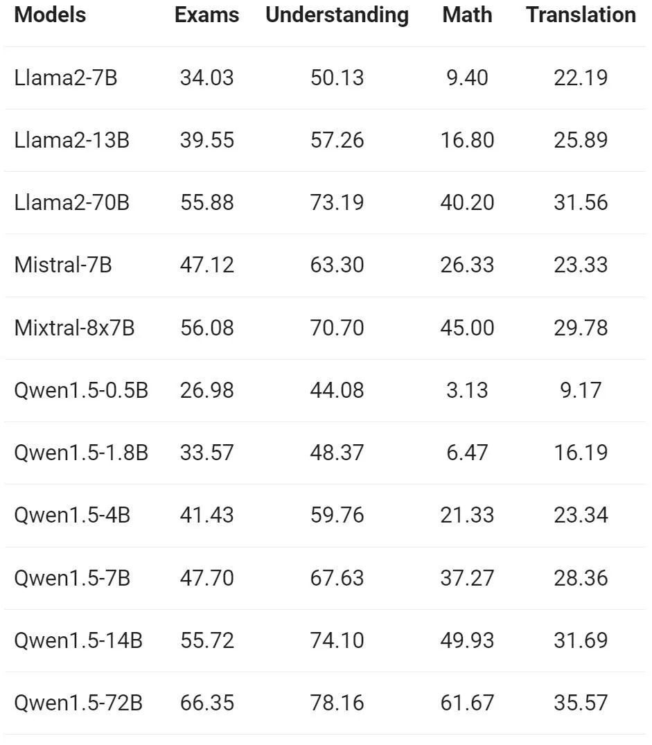 通义千问再开源，Qwen1.5带来六种体量模型，性能超越GPT3.5