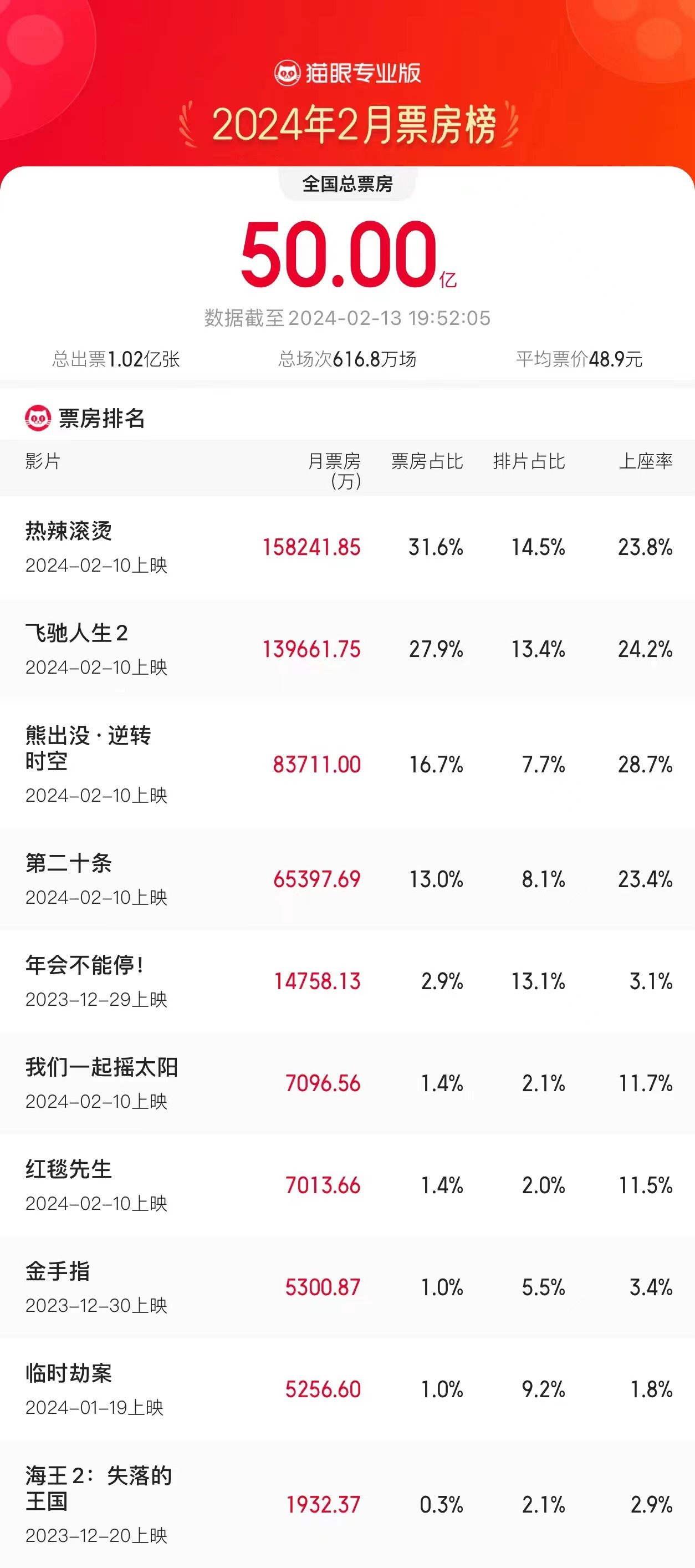 2 月总票房破 50 亿元,《热辣滚烫》《飞驰人生 2》《熊出没・逆转时空》分列前三