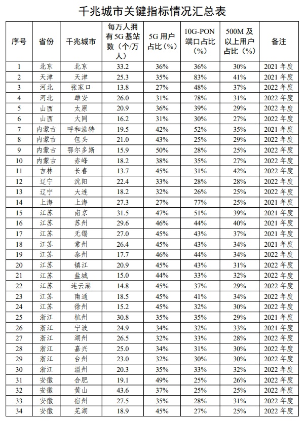 工信部：2023 年新增 97 个城市达到千兆城市标准