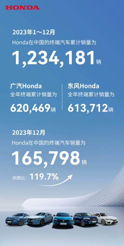 本田中国2月销量下滑38.63%，前两月整体增长5.9%