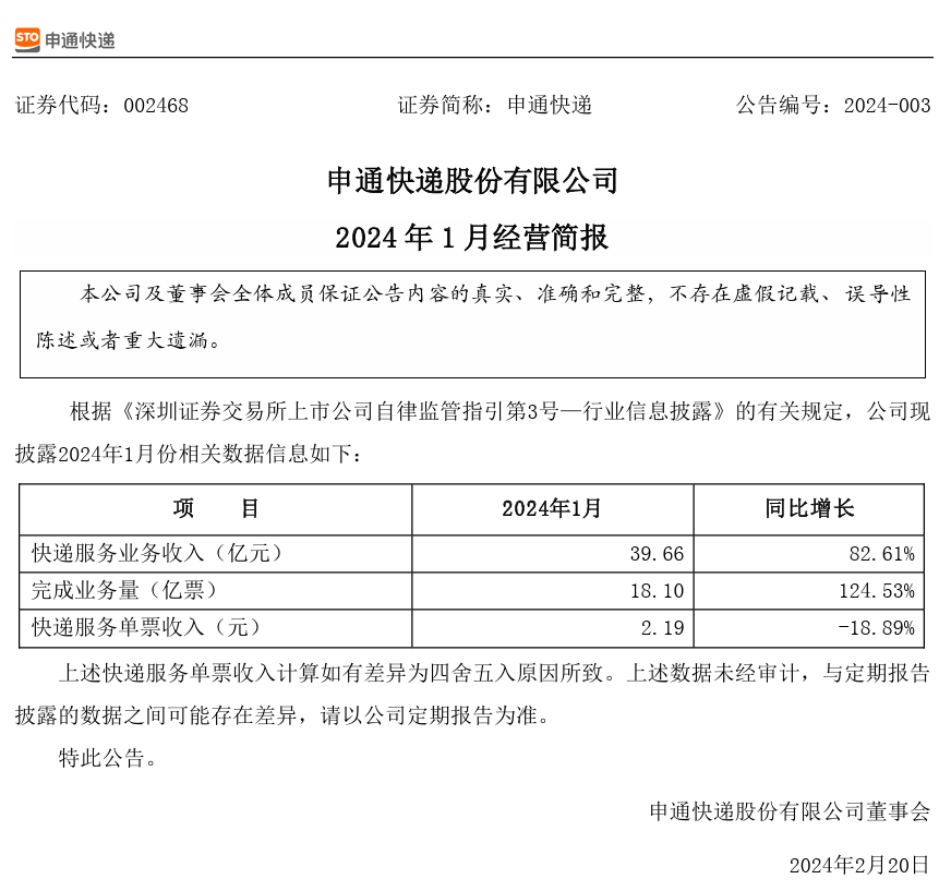申通快递 2024 年 1 月服务业务收入 39.66 亿元,同比增长 82.61%