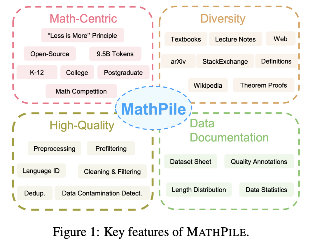 为大模型恶补数学，上交开源MathPile语料库，95亿tokens，还可商用