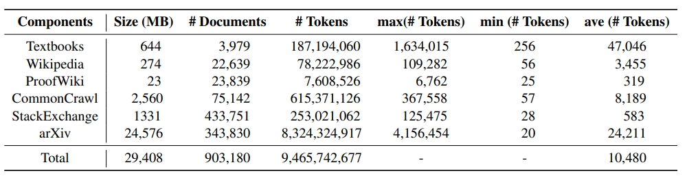 为大模型恶补数学，上交开源MathPile语料库，95亿tokens，还可商用