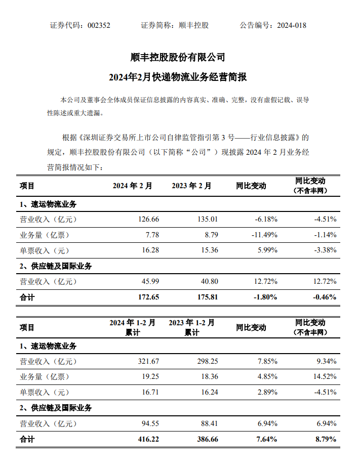 顺丰控股:2 月速运物流、供应链及国际业务合计营收 172.65 亿元,同比下降 1.8%